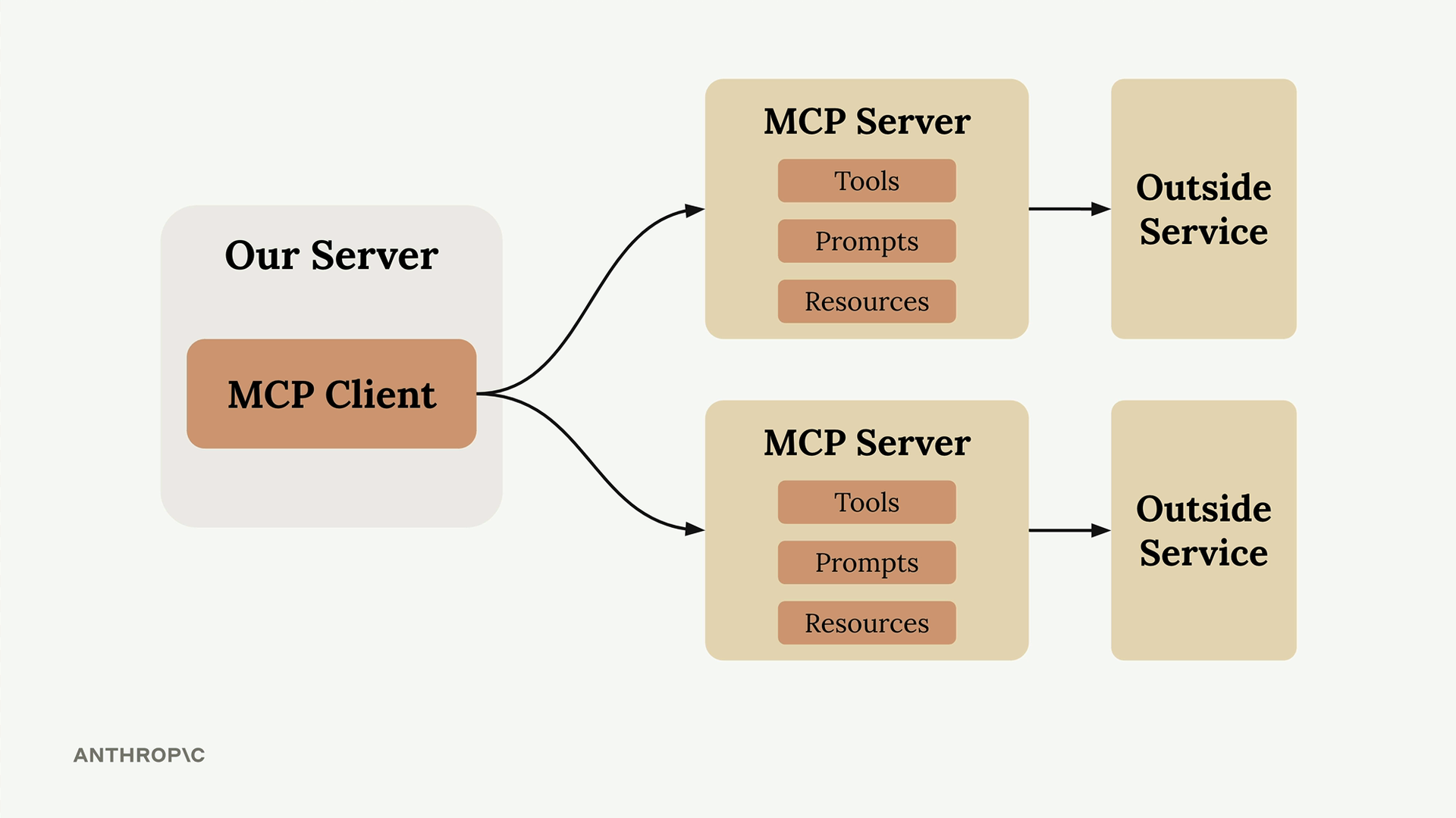 Introducing MCP