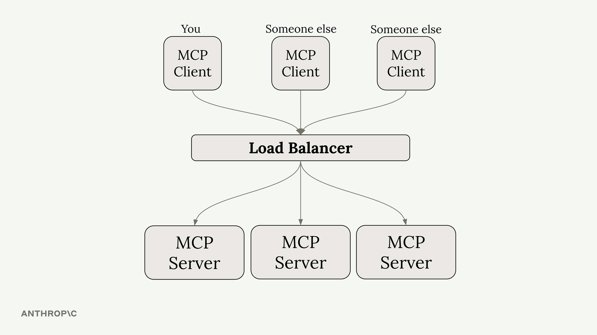 Stateless HTTP